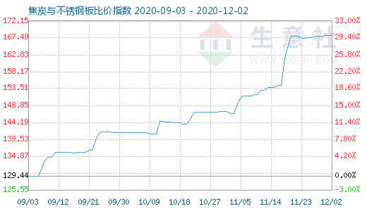 12月2日焦炭与不锈钢板比价指数图