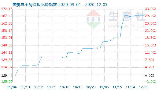 12月3日焦炭与不锈钢板比价指数图