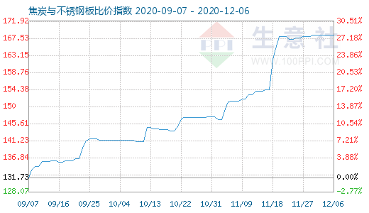 12月6日焦炭与不锈钢板比价指数图