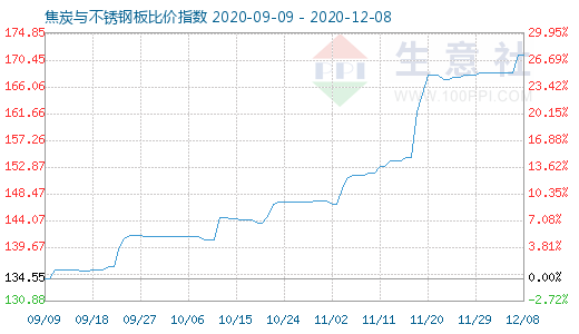 12月8日焦炭与不锈钢板比价指数图