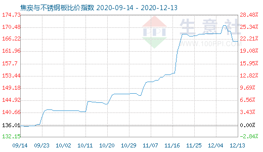 12月13日焦炭与不锈钢板比价指数图