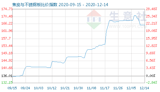 12月14日焦炭与不锈钢板比价指数图