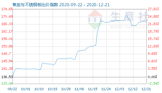 12月21日焦炭与不锈钢板比价指数图