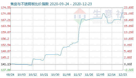 12月23日焦炭与不锈钢板比价指数图