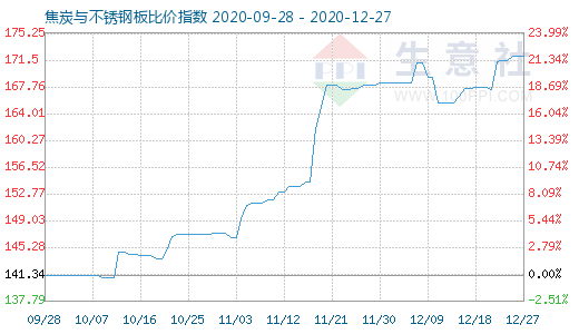 12月27日焦炭与不锈钢板比价指数图