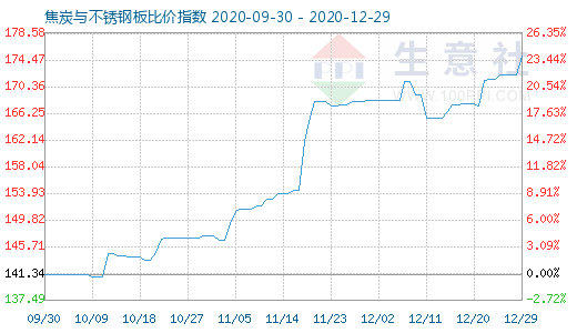 12月29日焦炭与不锈钢板比价指数图