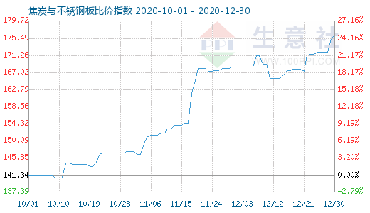 12月30日焦炭与不锈钢板比价指数图