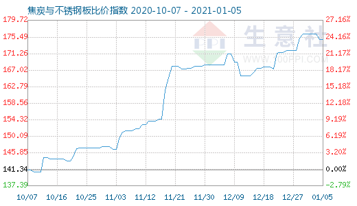 1月5日焦炭与不锈钢板比价指数图