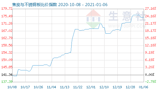 1月6日焦炭与不锈钢板比价指数图