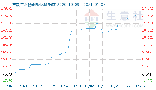 1月7日焦炭与不锈钢板比价指数图