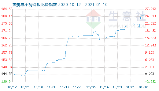 1月10日焦炭与不锈钢板比价指数图