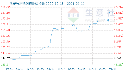 1月11日焦炭与不锈钢板比价指数图