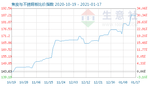 1月17日焦炭与不锈钢板比价指数图