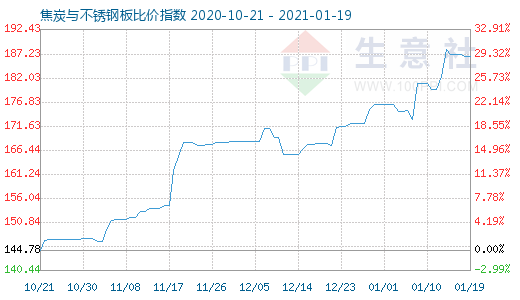 1月19日焦炭与不锈钢板比价指数图