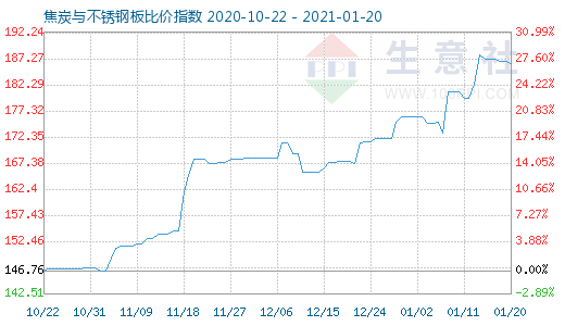 1月20日焦炭与不锈钢板比价指数图