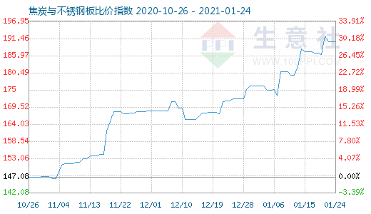 1月24日焦炭与不锈钢板比价指数图