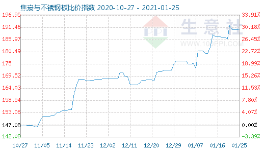 1月25日焦炭与不锈钢板比价指数图