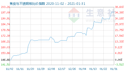 1月31日焦炭与不锈钢板比价指数图