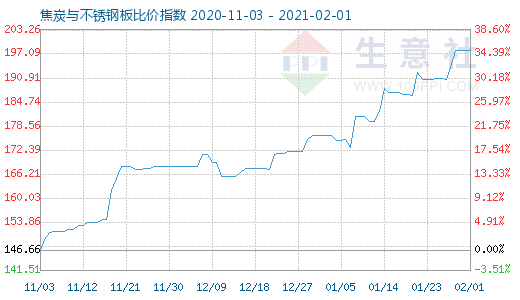 2月1日焦炭与不锈钢板比价指数图