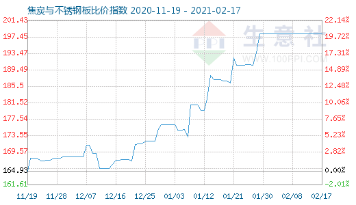 2月17日焦炭与不锈钢板比价指数图