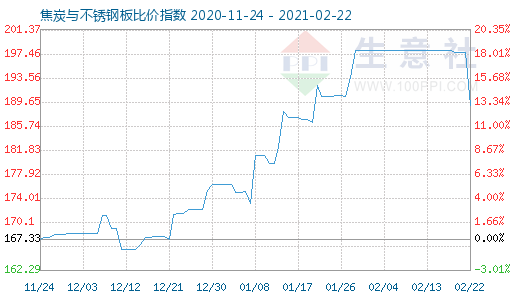 2月22日焦炭与不锈钢板比价指数图