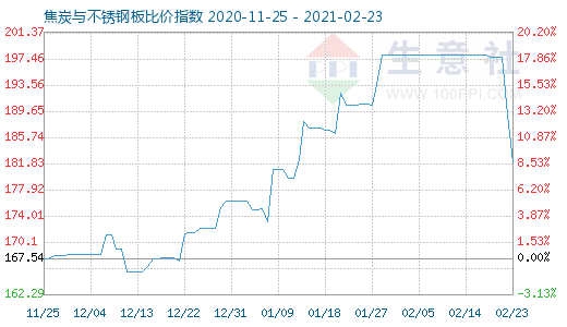 2月23日焦炭与不锈钢板比价指数图