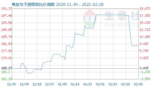 2月28日焦炭与不锈钢板比价指数图