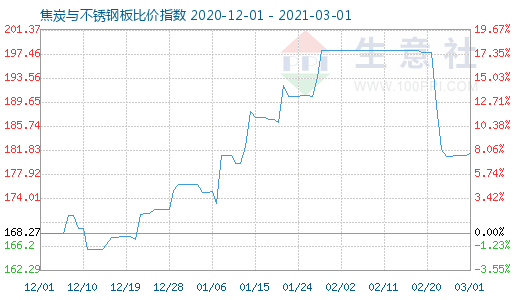 3月1日焦炭与不锈钢板比价指数图