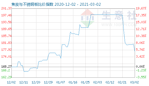 3月2日焦炭与不锈钢板比价指数图