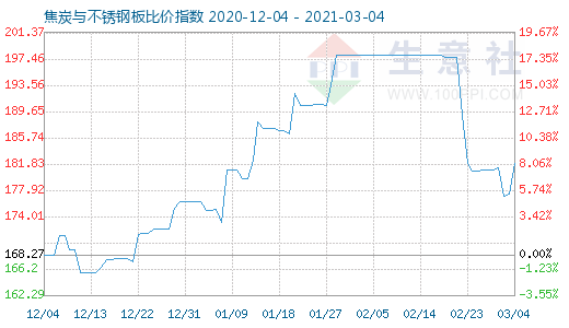 3月4日焦炭与不锈钢板比价指数图