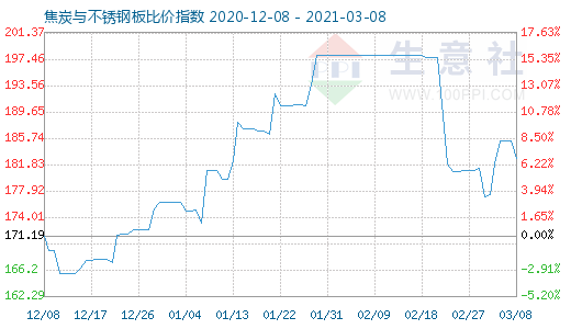 3月8日焦炭与不锈钢板比价指数图