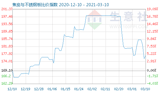 3月10日焦炭与不锈钢板比价指数图