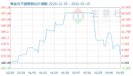 3月15日焦炭与不锈钢板比价指数图