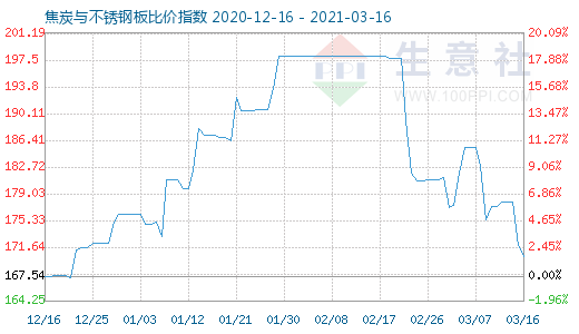 3月16日焦炭与不锈钢板比价指数图