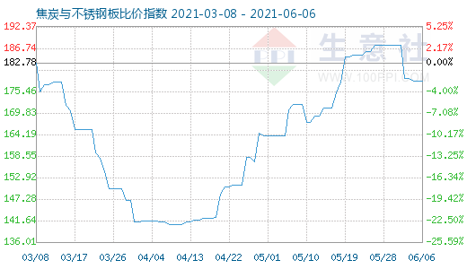 6月6日焦炭与不锈钢板比价指数图