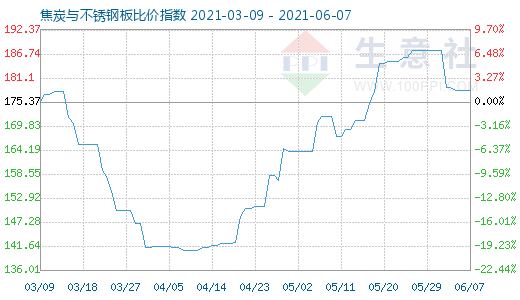 6月7日焦炭与不锈钢板比价指数图