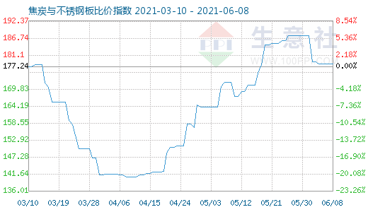 6月8日焦炭与不锈钢板比价指数图