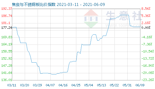 6月9日焦炭与不锈钢板比价指数图