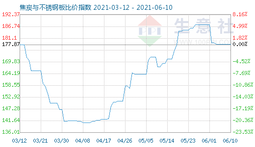 6月10日焦炭与不锈钢板比价指数图