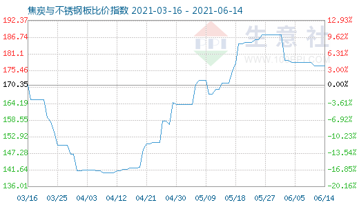 6月14日焦炭与不锈钢板比价指数图