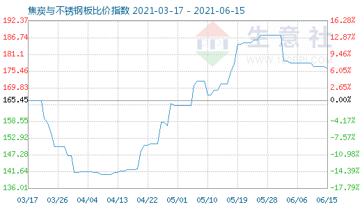 6月15日焦炭与不锈钢板比价指数图