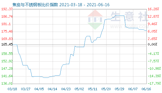 6月16日焦炭与不锈钢板比价指数图