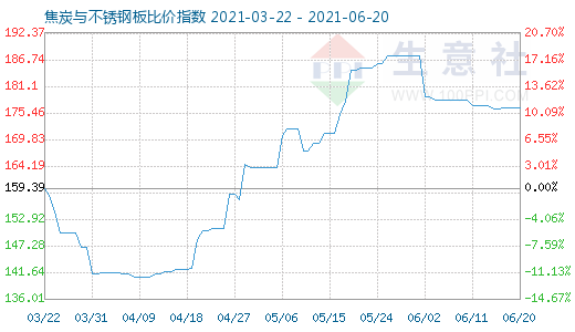 6月20日焦炭与不锈钢板比价指数图