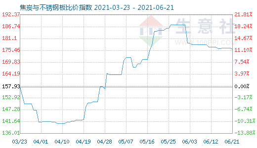 6月21日焦炭与不锈钢板比价指数图