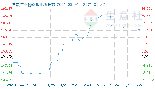 6月22日焦炭与不锈钢板比价指数图