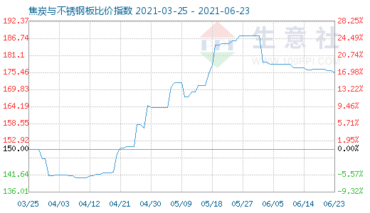 6月23日焦炭与不锈钢板比价指数图