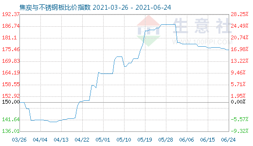 6月24日焦炭与不锈钢板比价指数图