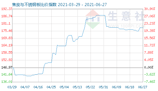 6月27日焦炭与不锈钢板比价指数图