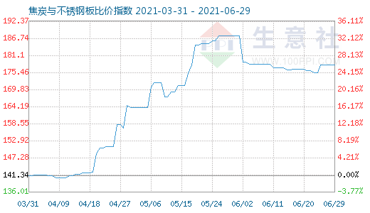 6月29日焦炭与不锈钢板比价指数图