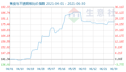 6月30日焦炭与不锈钢板比价指数图